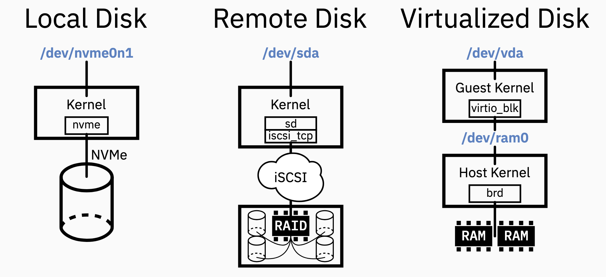 examples-for-block-device-setup-with-different-hardware-backends